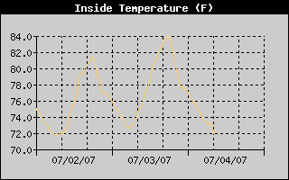 3 day inside temps